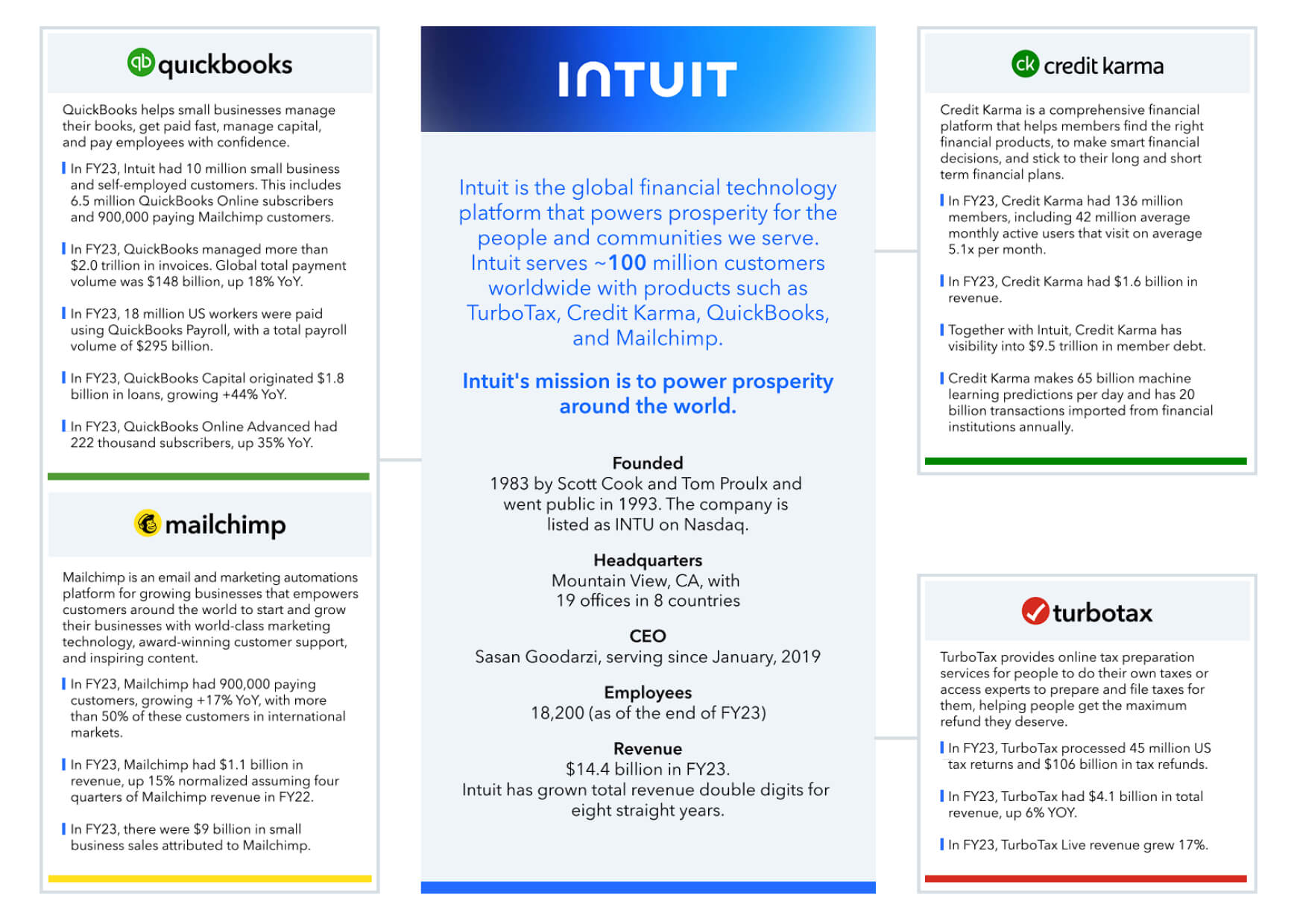 Intuit stat 2025